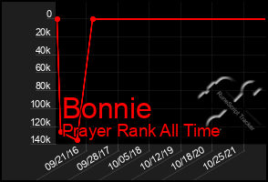 Total Graph of Bonnie