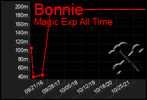 Total Graph of Bonnie