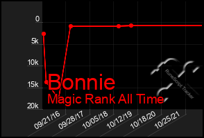 Total Graph of Bonnie