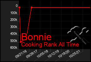 Total Graph of Bonnie