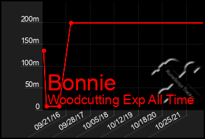 Total Graph of Bonnie