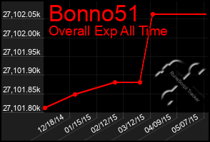 Total Graph of Bonno51