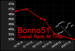 Total Graph of Bonno51