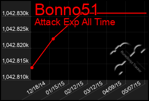 Total Graph of Bonno51