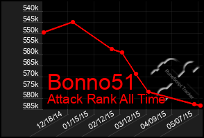 Total Graph of Bonno51