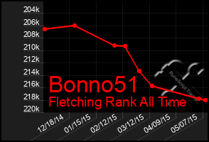 Total Graph of Bonno51