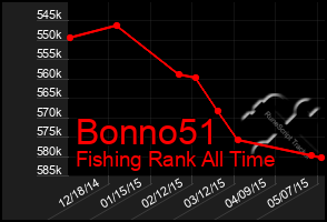 Total Graph of Bonno51