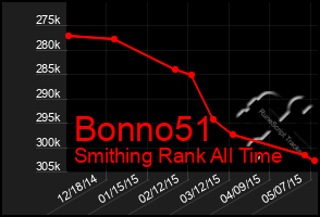 Total Graph of Bonno51