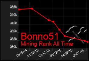 Total Graph of Bonno51