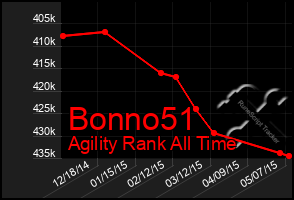 Total Graph of Bonno51