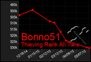 Total Graph of Bonno51