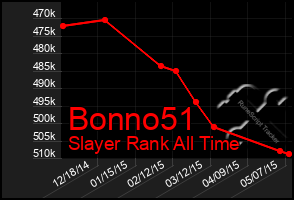 Total Graph of Bonno51