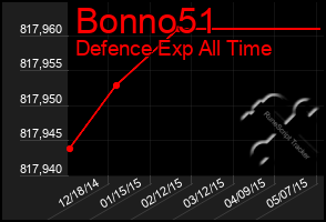 Total Graph of Bonno51