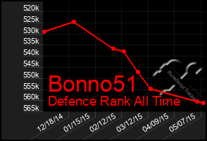 Total Graph of Bonno51