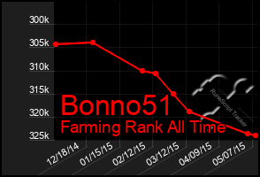 Total Graph of Bonno51