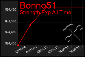 Total Graph of Bonno51