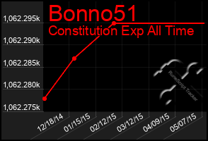 Total Graph of Bonno51