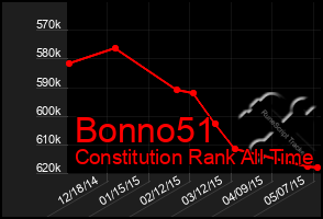 Total Graph of Bonno51