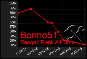 Total Graph of Bonno51