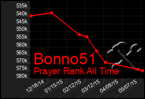 Total Graph of Bonno51