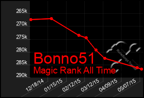 Total Graph of Bonno51