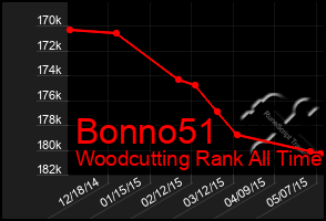 Total Graph of Bonno51