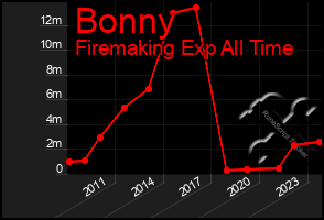 Total Graph of Bonny