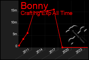 Total Graph of Bonny