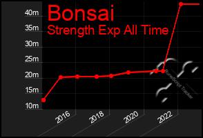 Total Graph of Bonsai