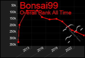 Total Graph of Bonsai99