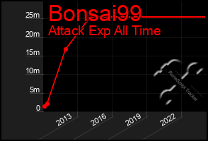 Total Graph of Bonsai99