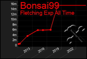 Total Graph of Bonsai99