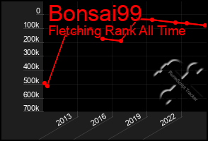 Total Graph of Bonsai99