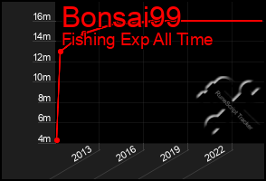 Total Graph of Bonsai99