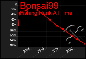 Total Graph of Bonsai99