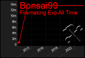 Total Graph of Bonsai99