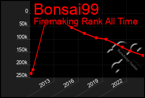 Total Graph of Bonsai99