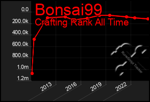 Total Graph of Bonsai99