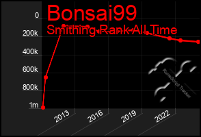 Total Graph of Bonsai99