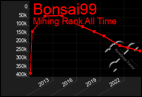 Total Graph of Bonsai99