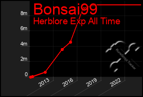 Total Graph of Bonsai99