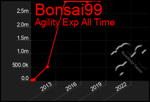 Total Graph of Bonsai99