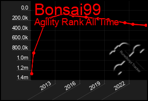 Total Graph of Bonsai99