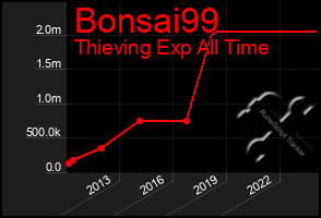 Total Graph of Bonsai99