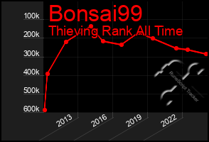 Total Graph of Bonsai99