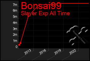 Total Graph of Bonsai99