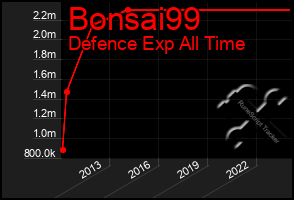 Total Graph of Bonsai99