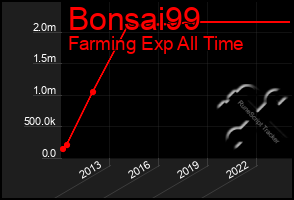 Total Graph of Bonsai99