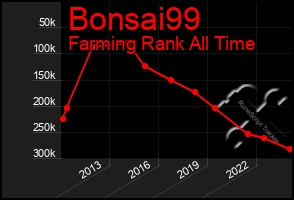 Total Graph of Bonsai99