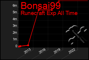 Total Graph of Bonsai99